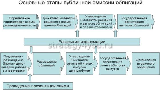 публичная эмиссия облигаций