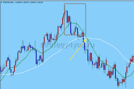 работа запаздывающего индикатора
