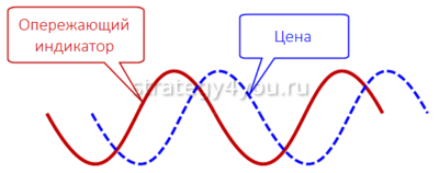 работа опережающего индикатора
