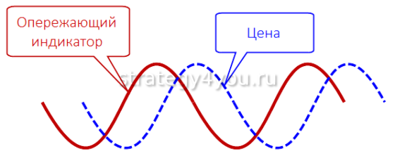 работа опережающего индикатора