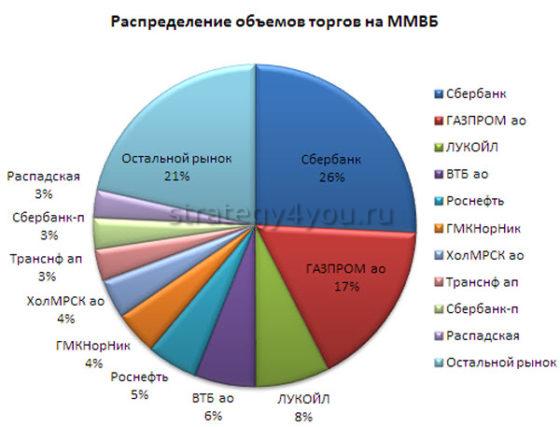 распределение торгов на ммвб