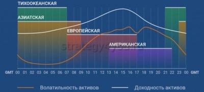 самые активные часы на бирже