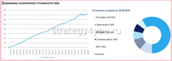состав пифа газпробманк облигации плюс