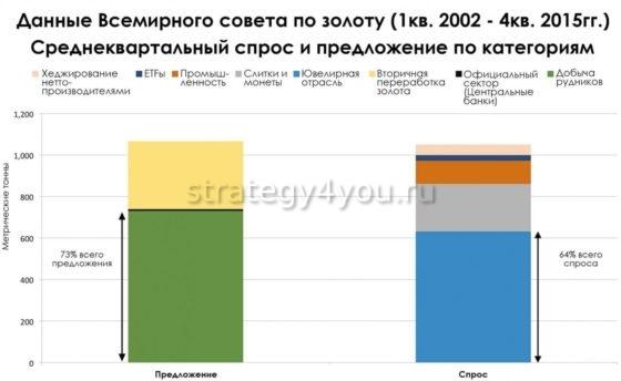 спрос и предложение на золото фьючерсы