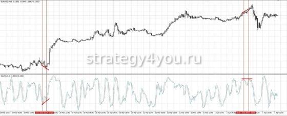 стохастик дивергенция