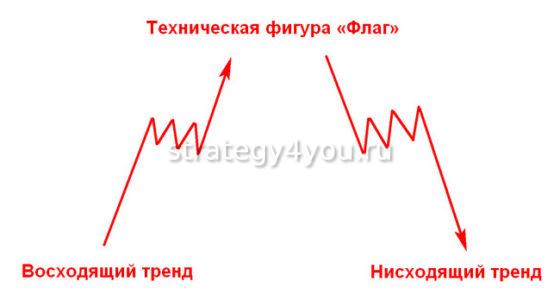 техническая фигура флаг на форекс