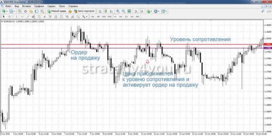 торговля на отбой от уровня