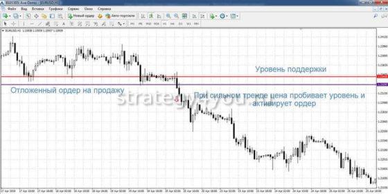 торговля на пробой уровня