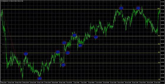 торговля с уровнями фибоначчи