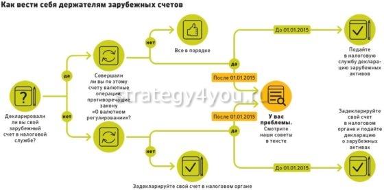уведомление о счете налоговой