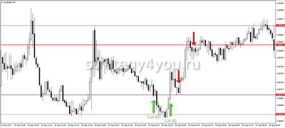 уровни и опционы