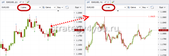 уровни на разных интервалах