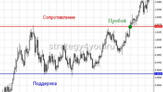 уровни на форекс