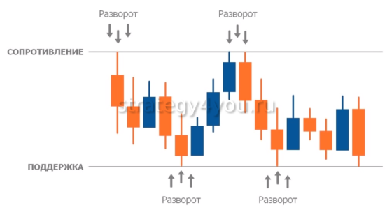 уровни поддержки сопротивления на графике