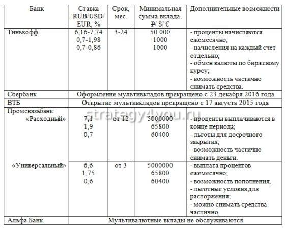 условия в разных банках