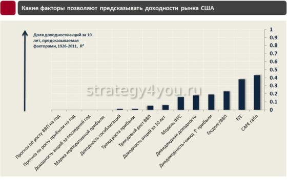 факторы прогнозирования дохода от акций