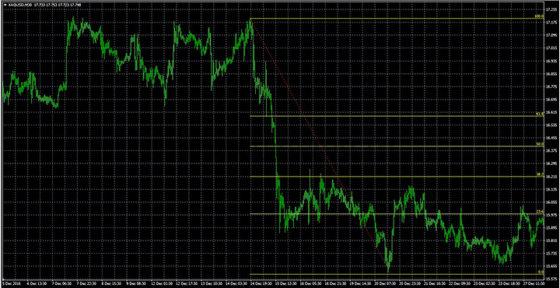 фибоначчи на графике