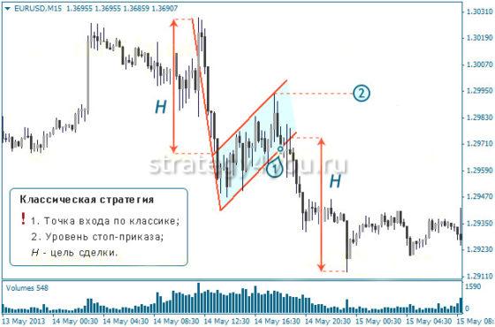 фигура флаг в техническом анализе
