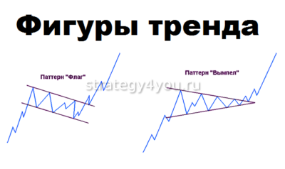 фигуры тренда на форексе