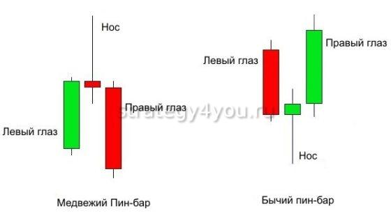 что такое пин бар на форекс