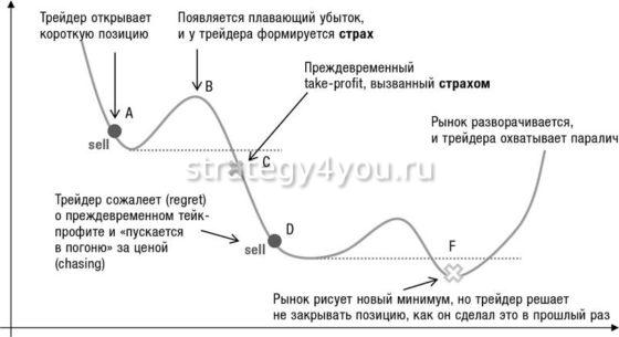 эмоции мешающие трейдеру торговать