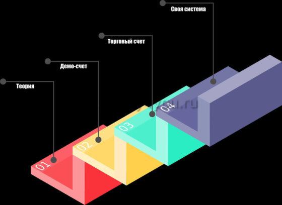 этапы торговли на форекс