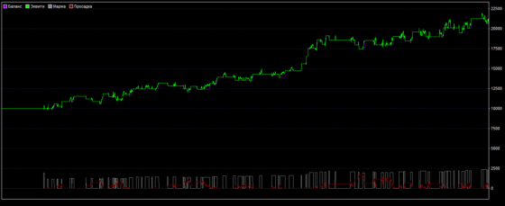 график доходности CSBB