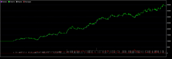 график доходности по стратегии