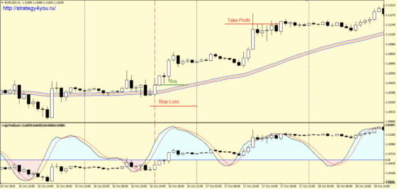 Стратегия «KWU» - покупка