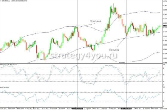 Stochastic Oscillator и индикатор RSI