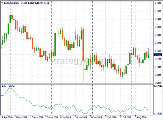 Индикатор A:D