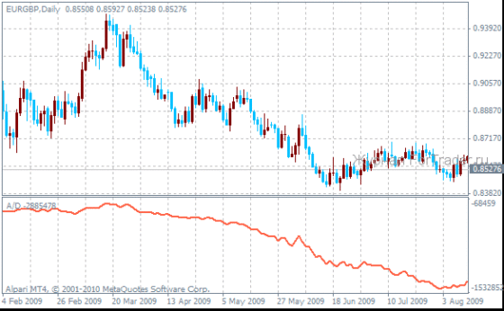 Индикатор Accumulation Distribution или A/D