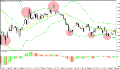 Индикатор Bollinger Bands