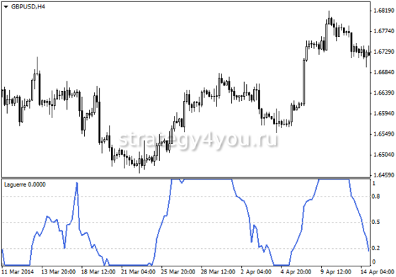 Индикатор-Laguerre