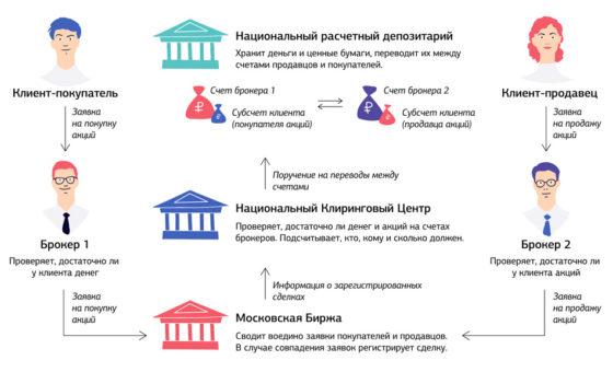 брокеры на фондовой бирже