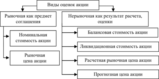 виды оценок акции