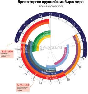 время работы товарных бирж
