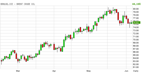 график изменений цен на нефть