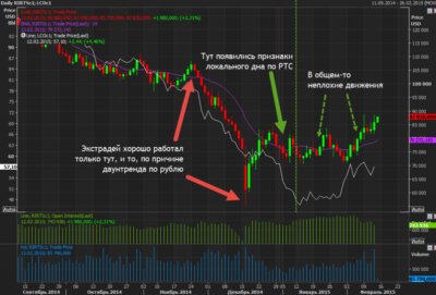 график фьючерса на индекс ртс