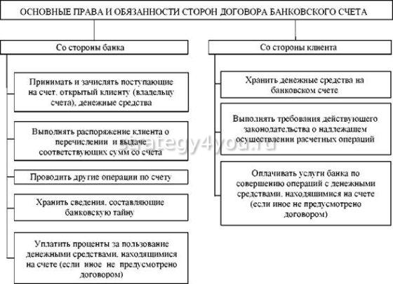 договор банковского счета права и обязанности