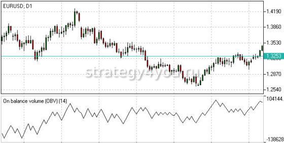 индикатор OBV