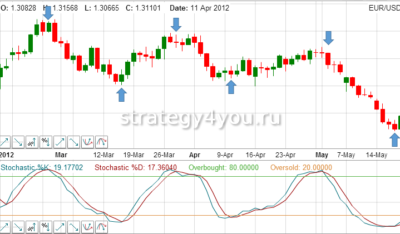 индикатор стохастик