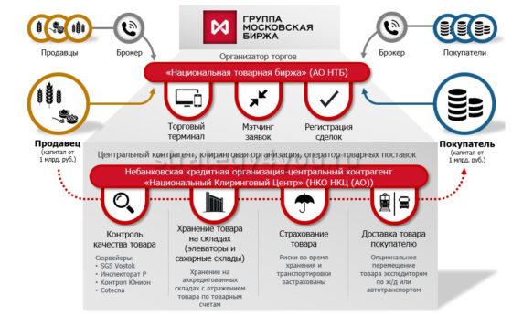 как осуществляется торговля на товарной бирже