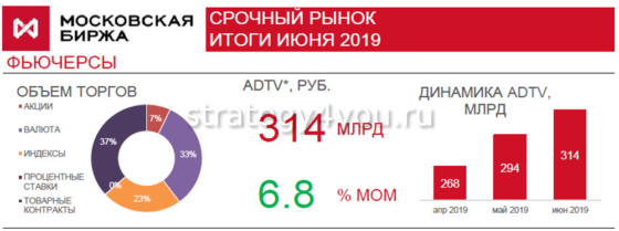 как торговать фьючерсы на московской бирже