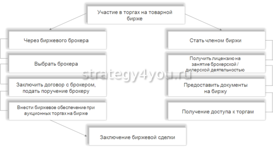 как торгуют на товарной бирже