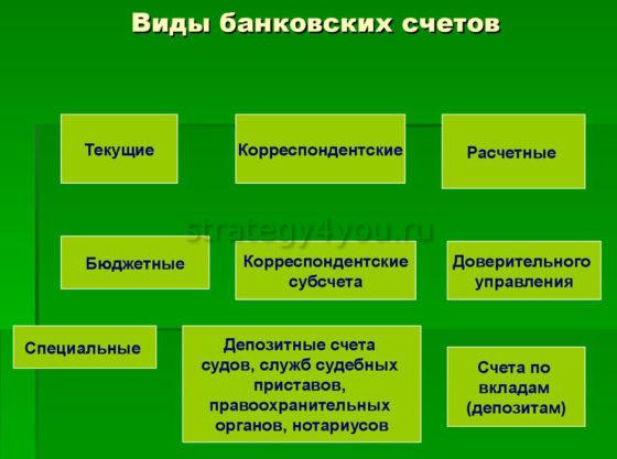 какие бывают банковские счета