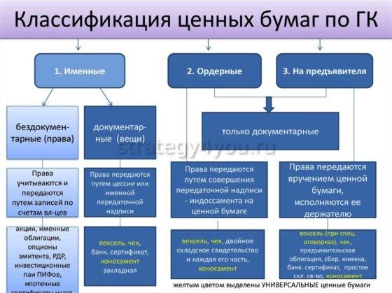 классификация ценных бумаг