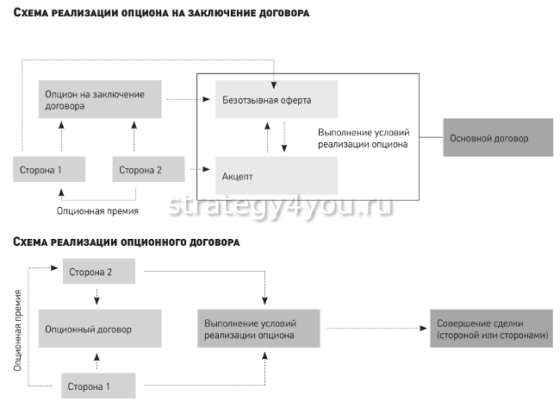 опцион на заключение договора