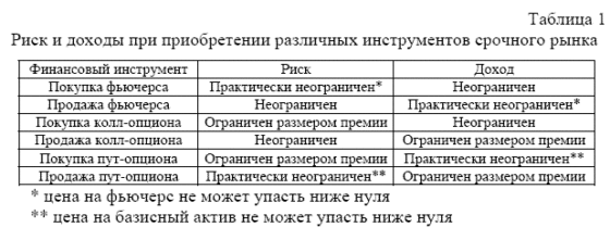 особенности применения производных ценных бумаг