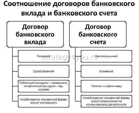 отличия договора банковского счета и банковского вклада